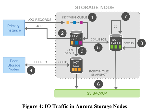 Aurora Storage Node